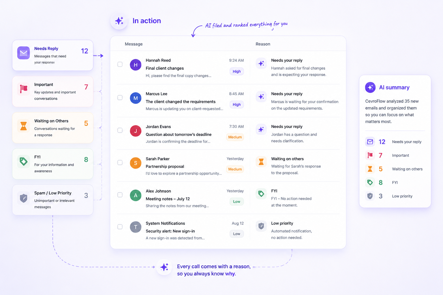The CevroFlow inbox with messages sorted into five categories and ranked by priority