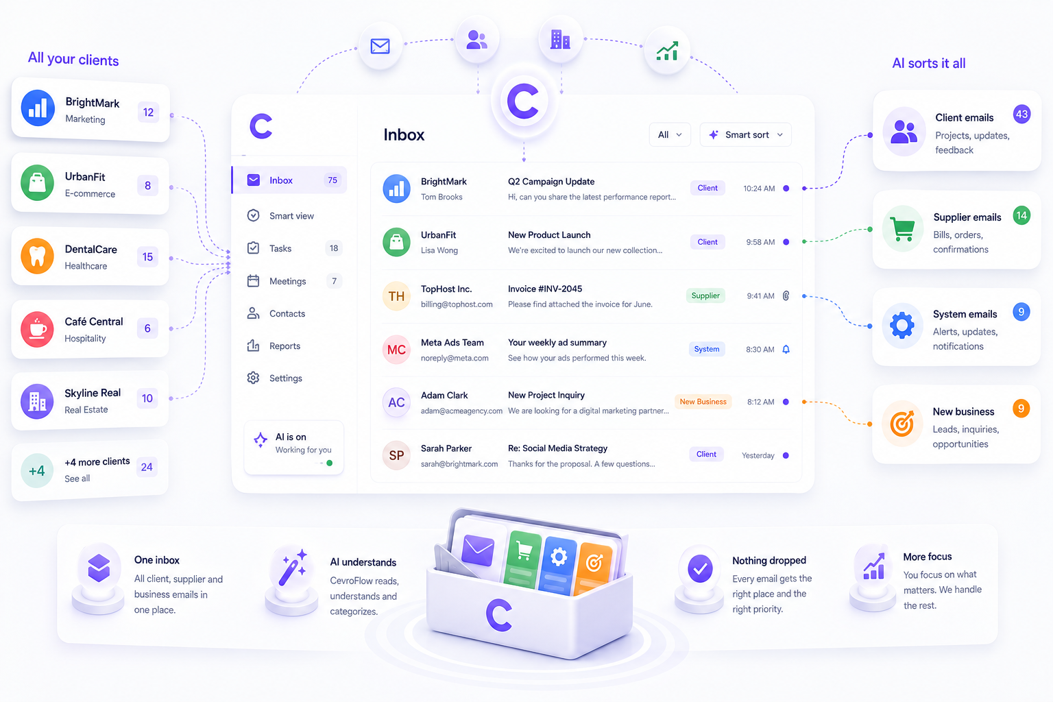 A marketing agencies inbox in CevroFlow, sorted by category and priority